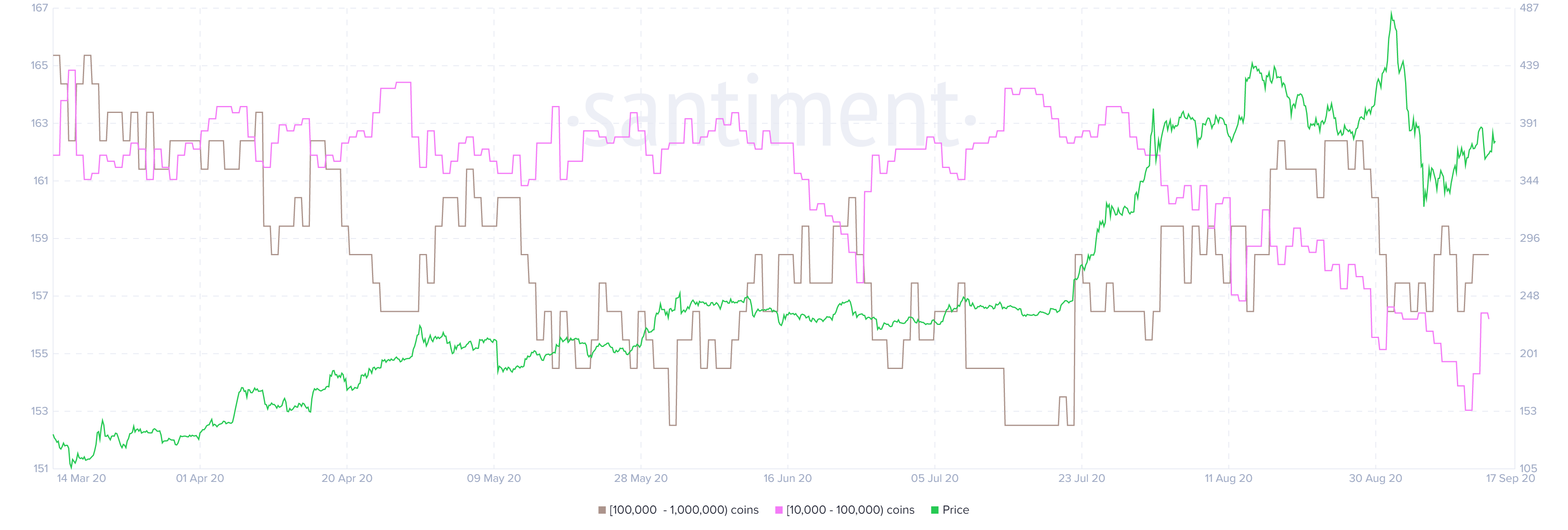 ETH holder distribution